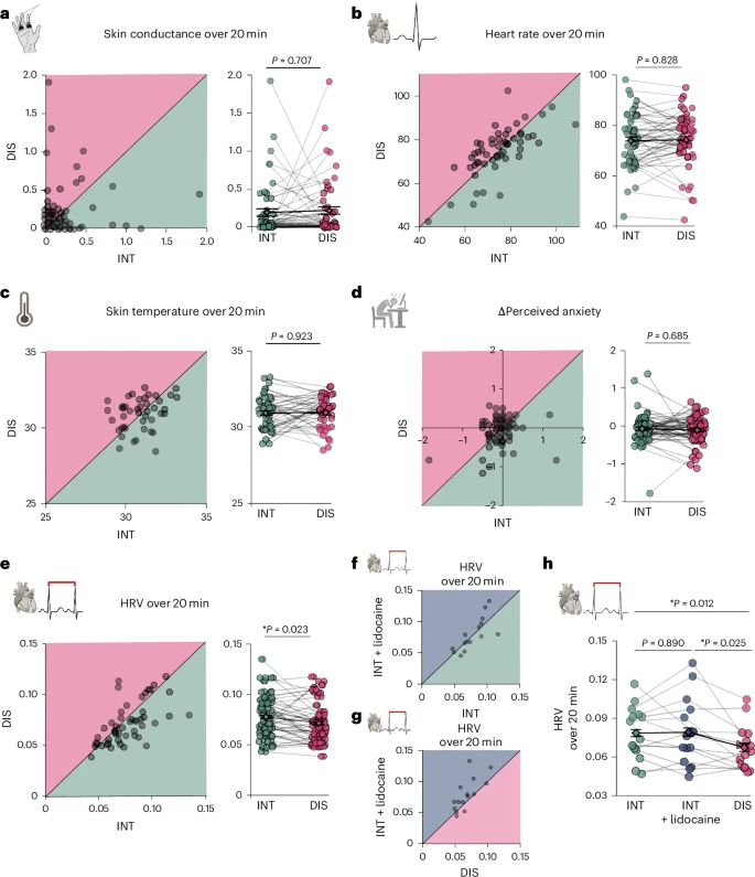 Fig. 3: Attentional regulation of inflammation is accompanied by vagal activation, independent of sensory signalling.