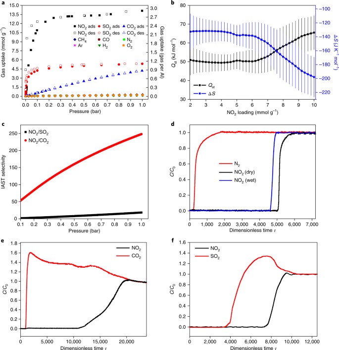 Reversible adsorption of nitrogen dioxide within a robust porous