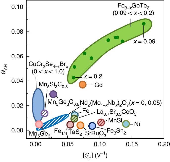 Large Anomalous Hall Current Induced By Topological Nodal Lines In A Ferromagnetic Van Der Waals Semimetal Nature Materials