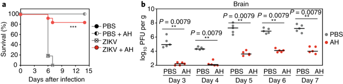 Fig. 2: In vivo efficacy of AH-D peptide in mice.