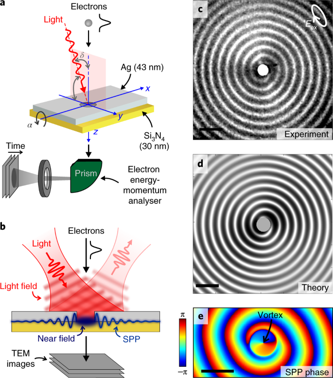 Ultrafast Generation And Control Of An Electron Vortex Beam