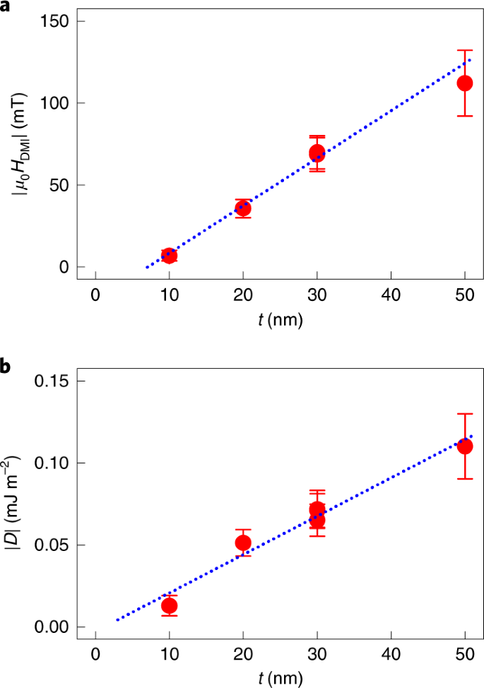 Bulk Dzyaloshinskii Moriya Interaction In Amorphous Ferrimagnetic Alloys Nature Materials