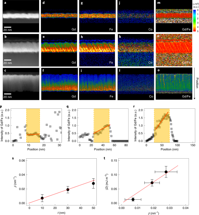 Bulk Dzyaloshinskii Moriya Interaction In Amorphous Ferrimagnetic Alloys Nature Materials