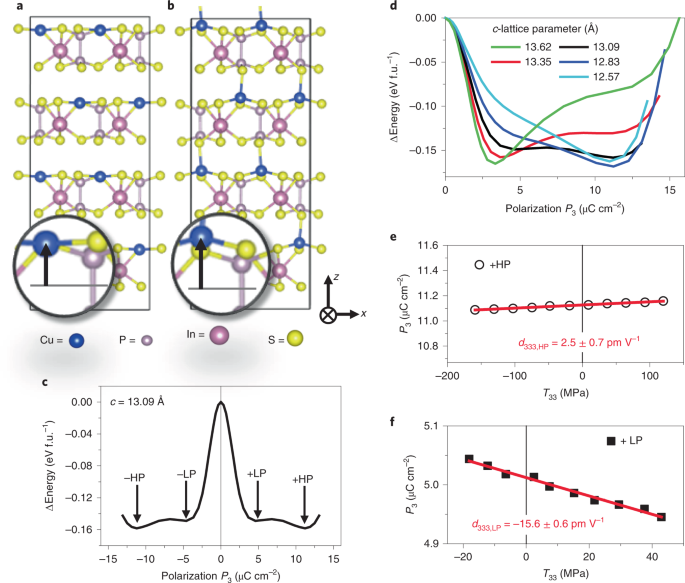 Tunable Quadruple Well Ferroelectric Van Der Waals Crystals Nature Materials