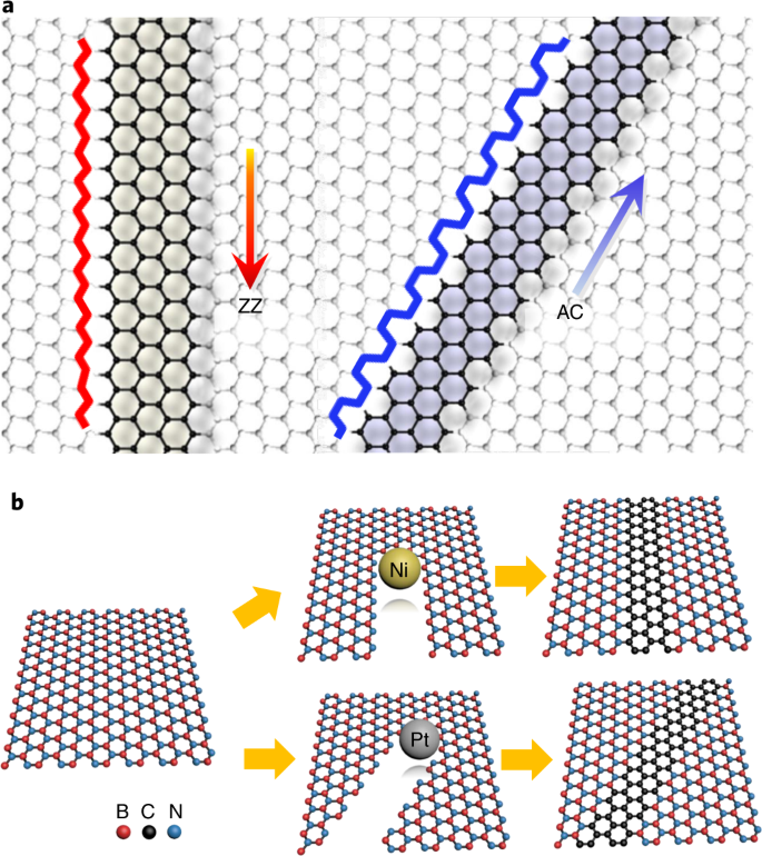 Towards Chirality Control Of Graphene Nanoribbons Embedded In Hexagonal Boron Nitride Nature Materials