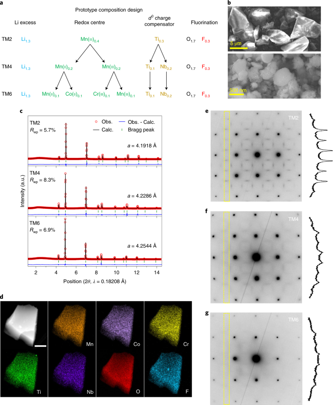 Cation Disordered Rocksalt Type High Entropy Cathodes For Li Ion Batteries Nature Materials