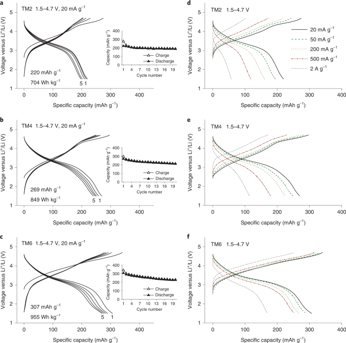 Cation Disordered Rocksalt Type High Entropy Cathodes For Li Ion Batteries Nature Materials