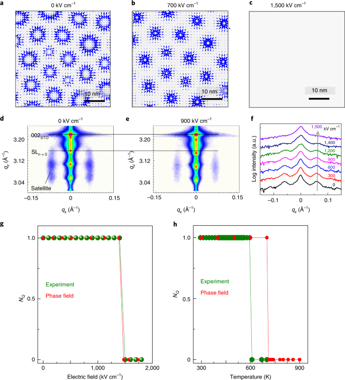 Local Negative Permittivity And Topological Phase Transition In Polar Skyrmions Nature Materials