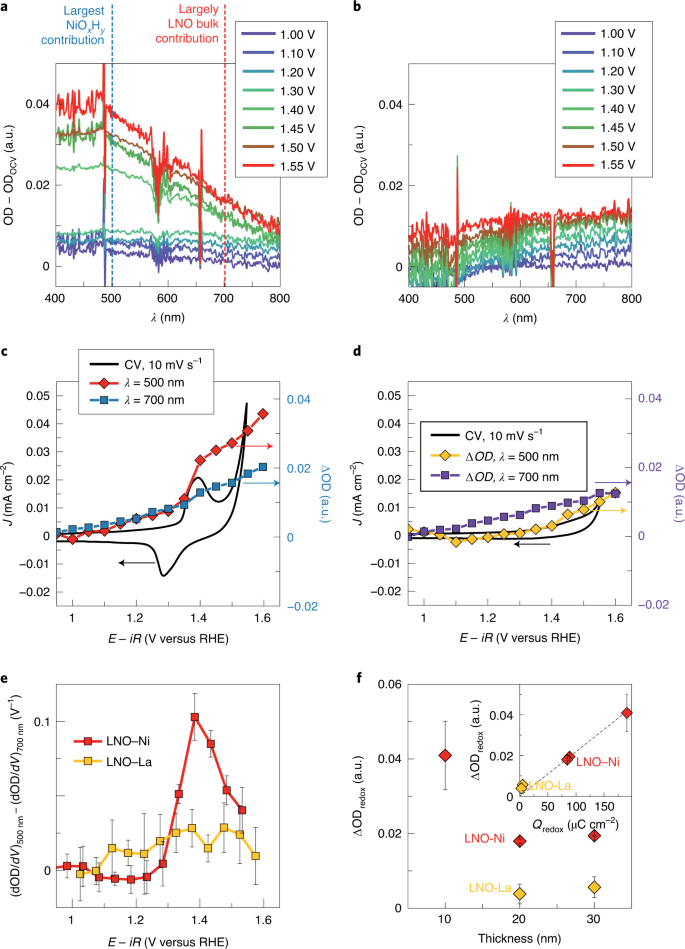 Tuning Electrochemically Driven Surface Transformation In Atomically Flat Lanio 3 Thin Films For Enhanced Water Electrolysis Nature Materials