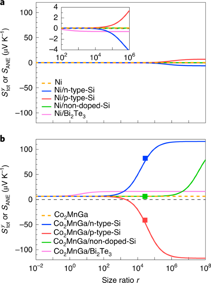 Seebeck Driven Transverse Thermoelectric Generation Nature Materials