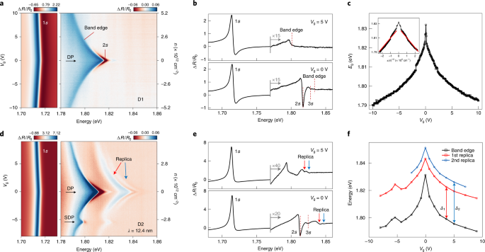 Creation Of Moire Bands In A Monolayer Semiconductor By Spatially Periodic Dielectric Screening Nature Materials