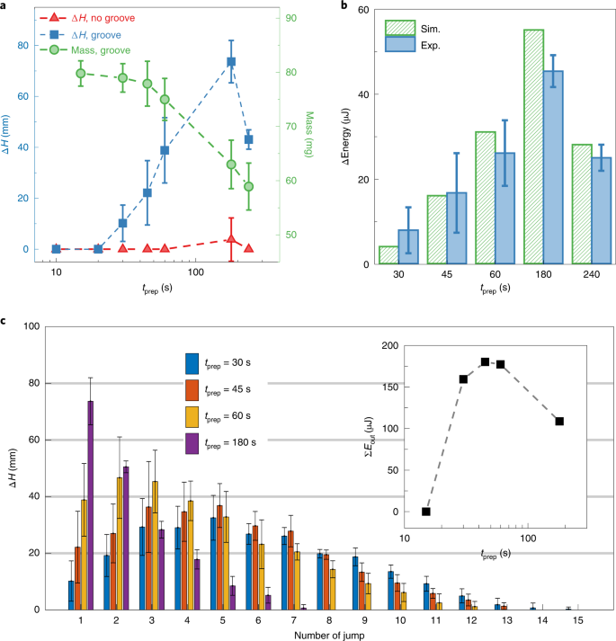 Autonomous Snapping And Jumping Polymer Gels Nature Materials