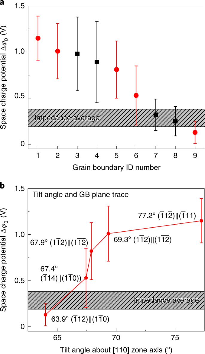 Variability and origins of grain boundary electric potential detected by  electron holography and atom-probe tomography | Nature Materials