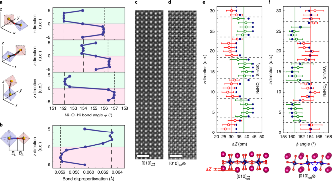 Length Scales Of Interfacial Coupling Between Metal And Insulator Phases In Oxides Nature Materials