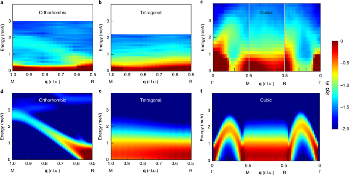 Two Dimensional Overdamped Fluctuations Of The Soft Perovskite Lattice In Cspbbr 3 Nature Materials