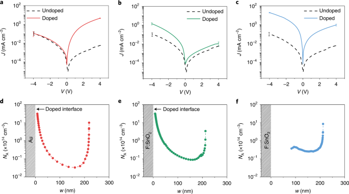 Adduct Based P Doping Of Organic Semiconductors Nature Materials