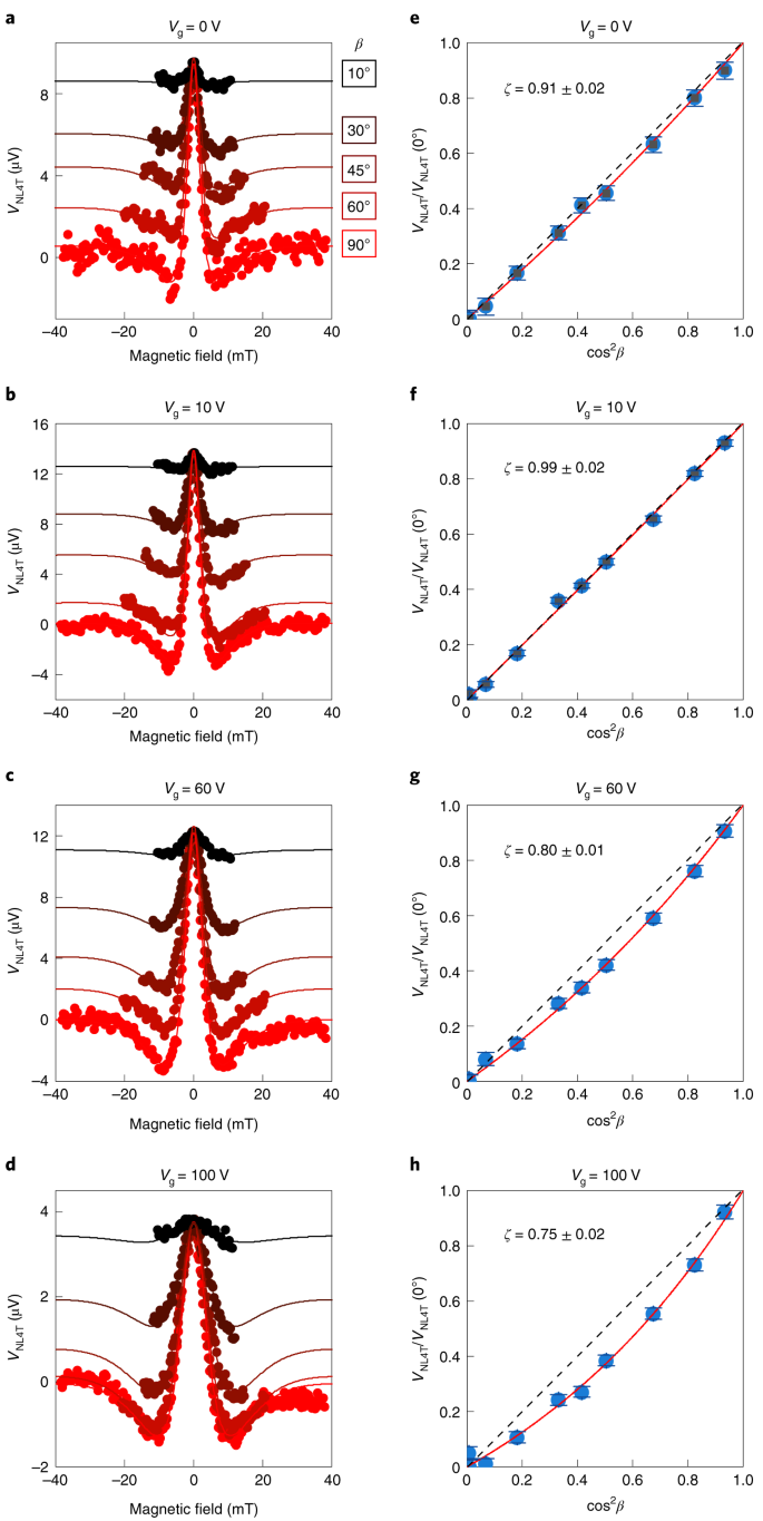 Synthetic Rashba Spin Orbit System Using A Silicon Metal Oxide Semiconductor Nature Materials