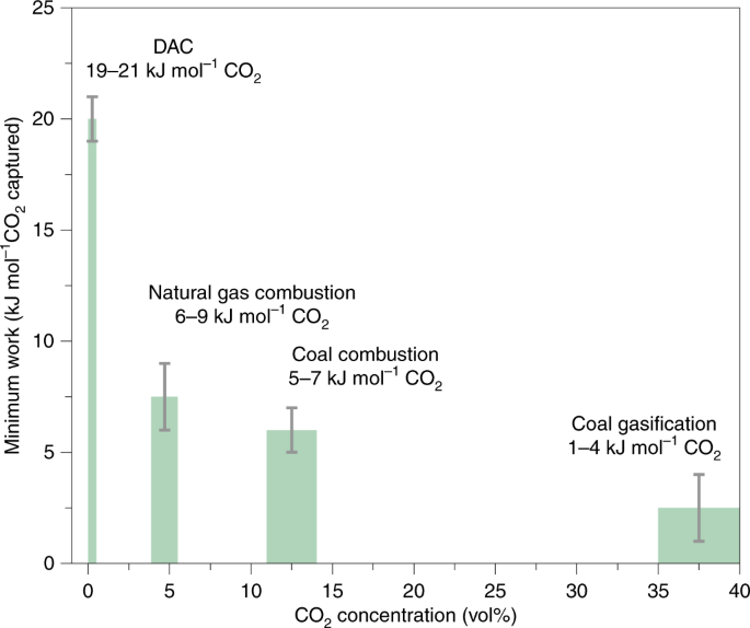 Porous Materials For Carbon Dioxide Separations Nature Materials