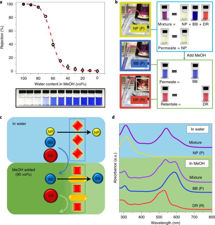 Fig. 5: Mixture fitting and graded sieving using a single switchable membrane.