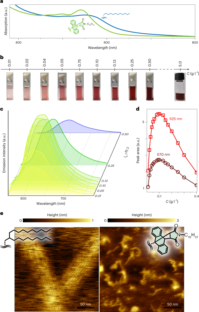 Fig. 2: Debundling of the molecular nanoribbons.