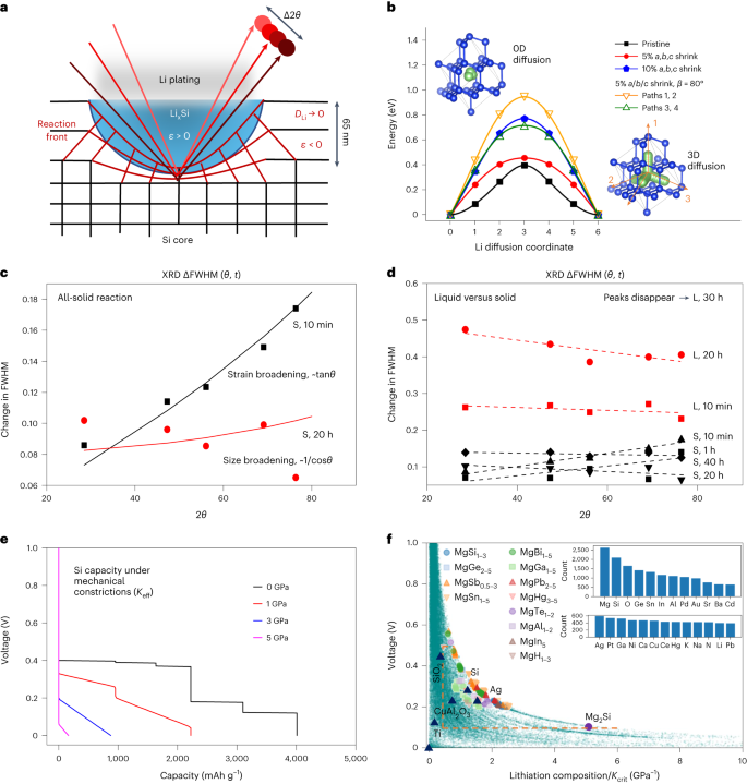 Fast cycling of lithium metal in solid-state batteries by 