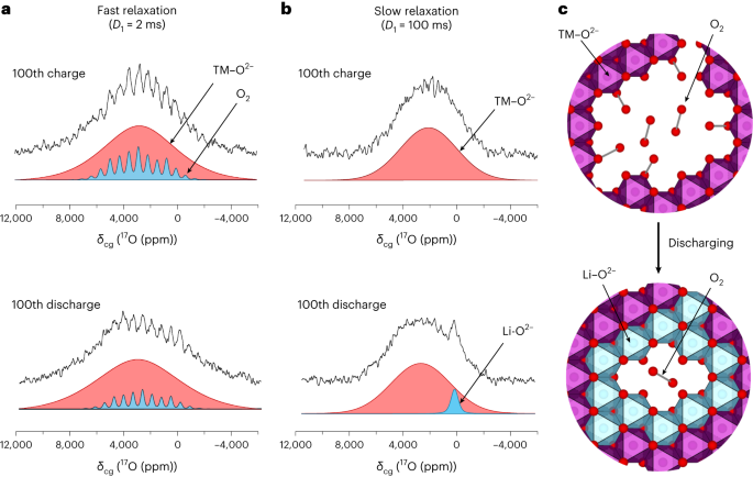 Fig. 5: Partial reduction of O2 trapped in voids to form Li-coordinated O2− on the 100th discharge.