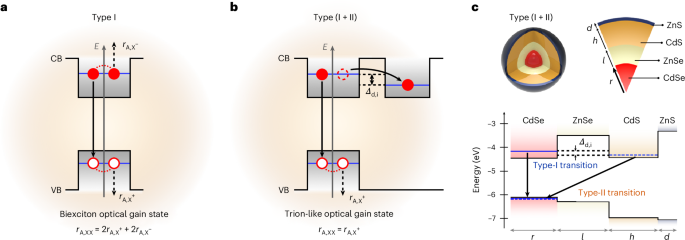 Fig. 1: Ordinary versus hybrid biexcitons.