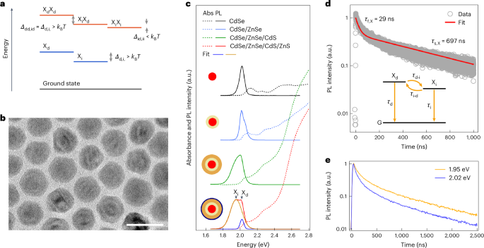 Fig. 2: Structural and optical characteristics of type-(I + II) QDs.