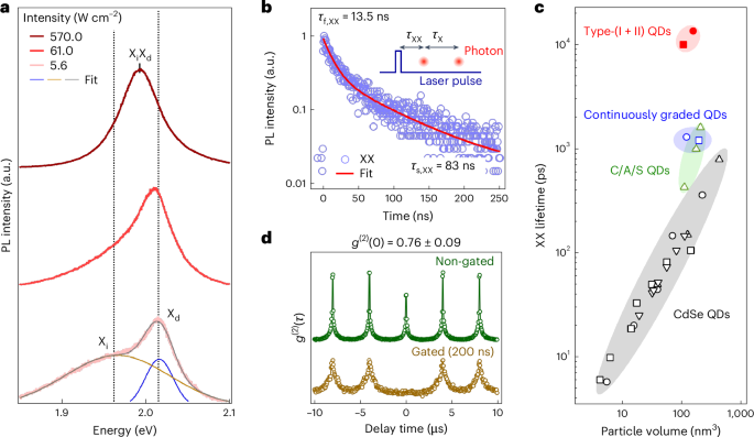 Fig. 3: Biexcitons in type-(I + II) QDs.