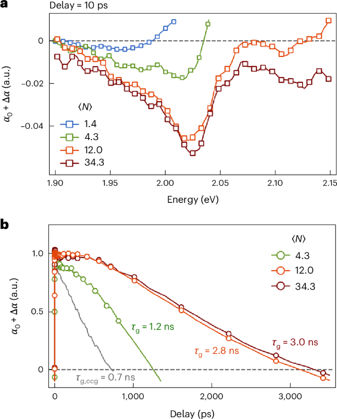 Fig. 4: Optical gain in type-(I + II) QDs.