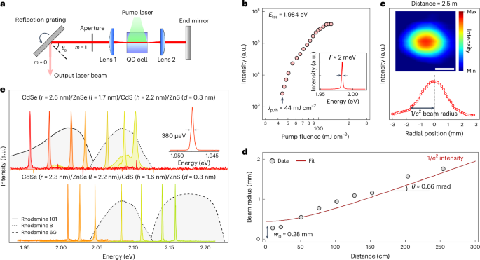 Fig. 5: Liquid-state lasing using type-(I + II) QDs.