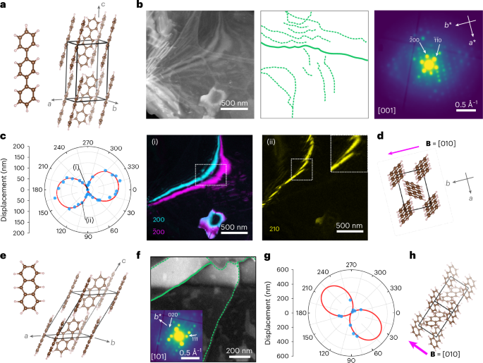 Fig. 2: Dislocation analysis in organic optoelectronic materials.