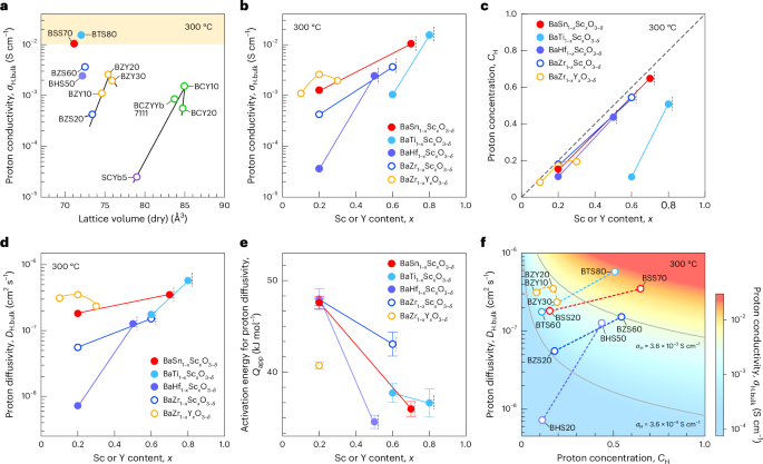 Fig. 1: Proton transport properties of Sc-doped barium stannates and barium titanates at 300 °C.