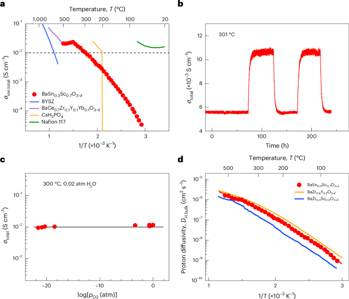 Fig. 2: Proton conduction and diffusion in BaSn0.3Sc0.7O3–δ.