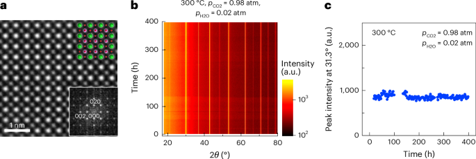 Fig. 4: Structure and chemical stability of BaSn0.3Sc0.7O3−δ electrolyte.