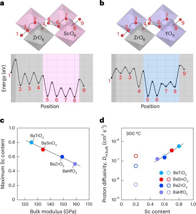 Fig. 5: Fast conduction pathway for associated protons in heavily Sc-doped perovskite and descriptor for Sc solubility.
