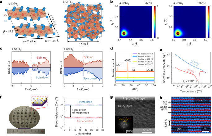 Fig. 1: Materials design, synthesis and characterizations.
