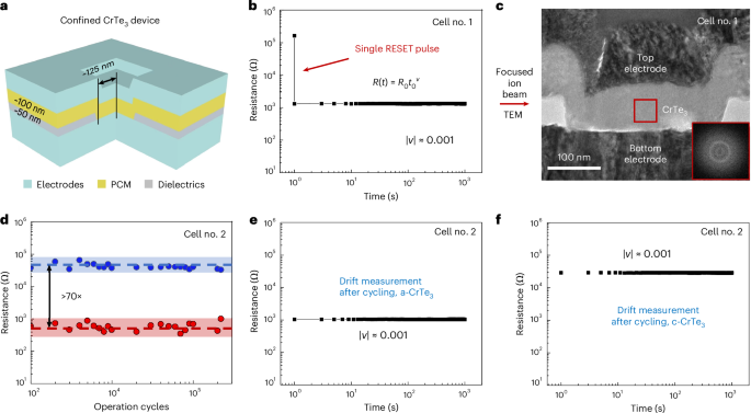 Fig. 3: Electrical measurements using confined CrTe3 devices.