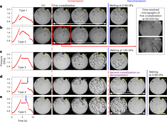 Fig. 2: Optical images measured simultaneously with five types of P–t curve.