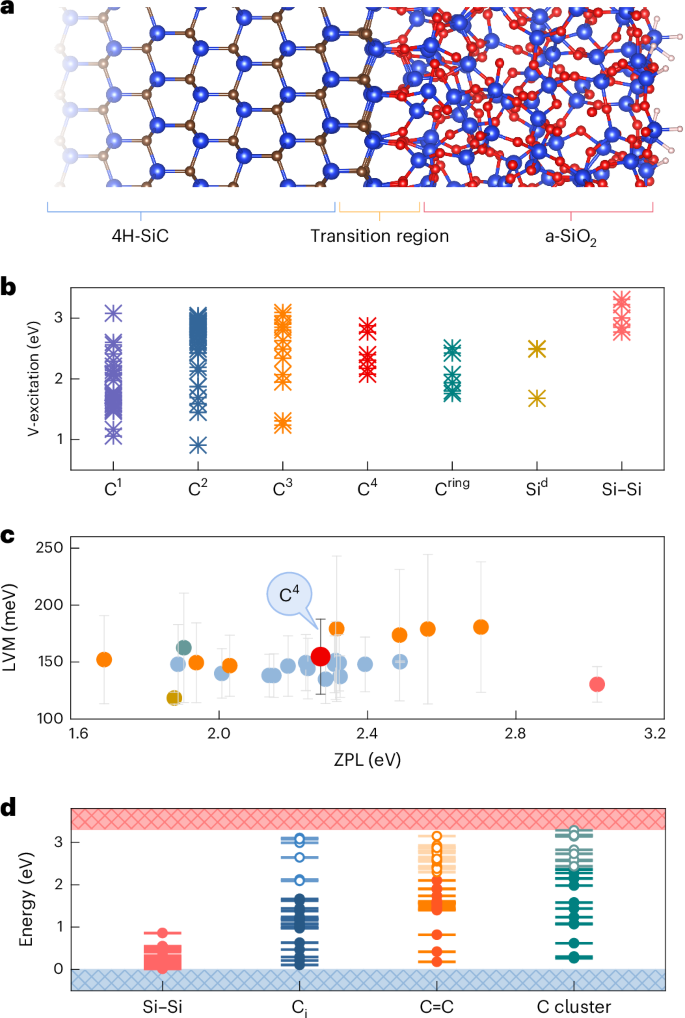 Fig. 1: Atomic structure and interface-defect-related properties of the 4H-SiC–a-SiO2 interface.