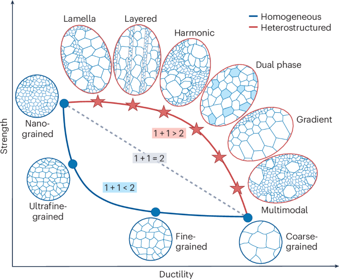 Designing heterostructured materials | Nature Materials
