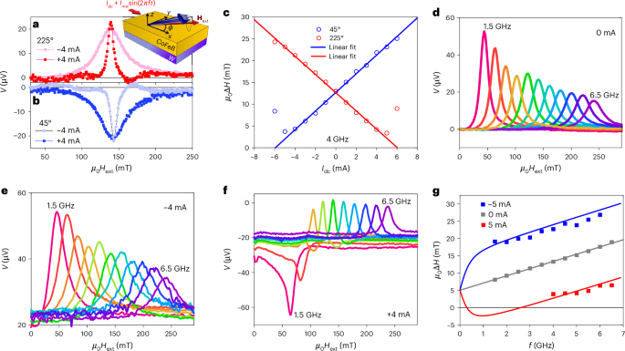 Fig. 2: Current-induced magnetic damping probed by FMR.