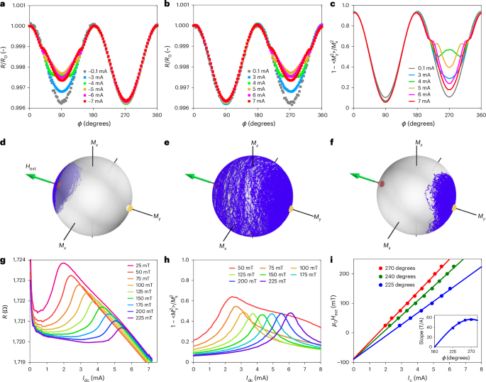 Fig. 3: Electric resistance probes for magnetic fluctuations and the inverted states.