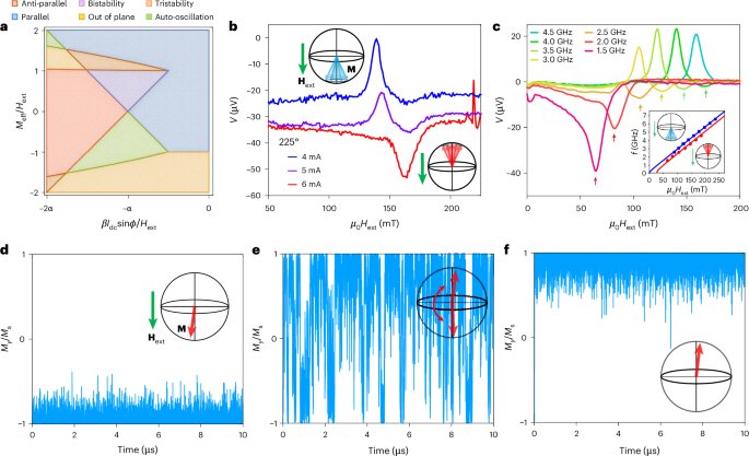 Fig. 4: Stability diagram, bistability and probabilistic distribution for nearly isotropic magnets.