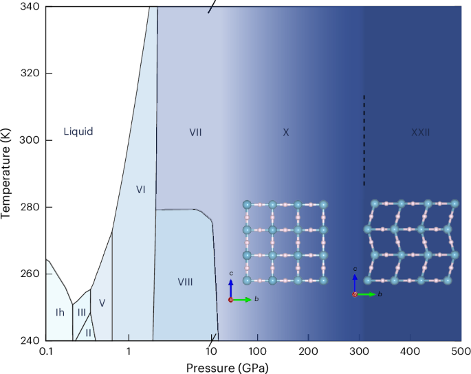 Fig. 1: Proposed phase diagram of ice up to 500 GPa.