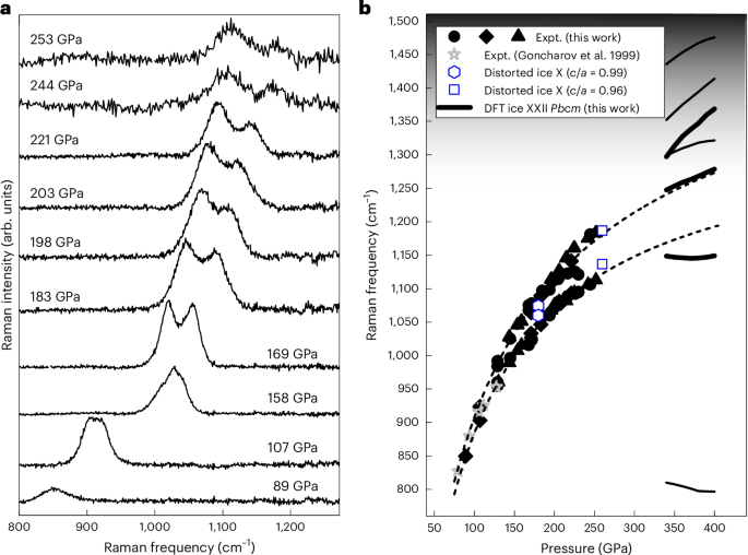Fig. 2: Representative Raman spectra and frequency shift upon compression.