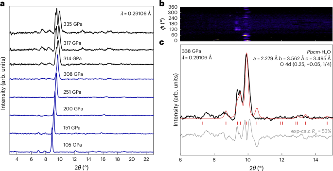 Fig. 3: Representative X-ray diffraction patterns upon compression and Rietveld refinement of ice XXII at 338 GPa.