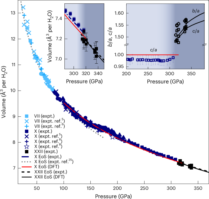 Fig. 4: Volume as a function of pressure for the observed ice phases.
