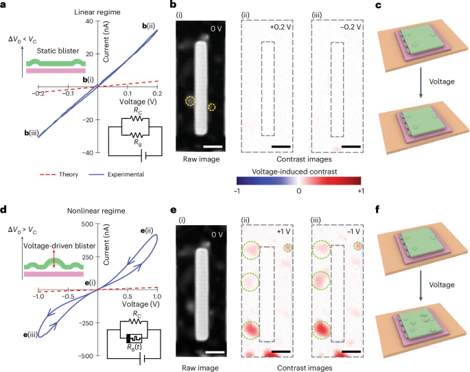 Comparison of linear current at low voltage with hysteretic transport and the corresponding emergence of voltage-driven liquid blisters.