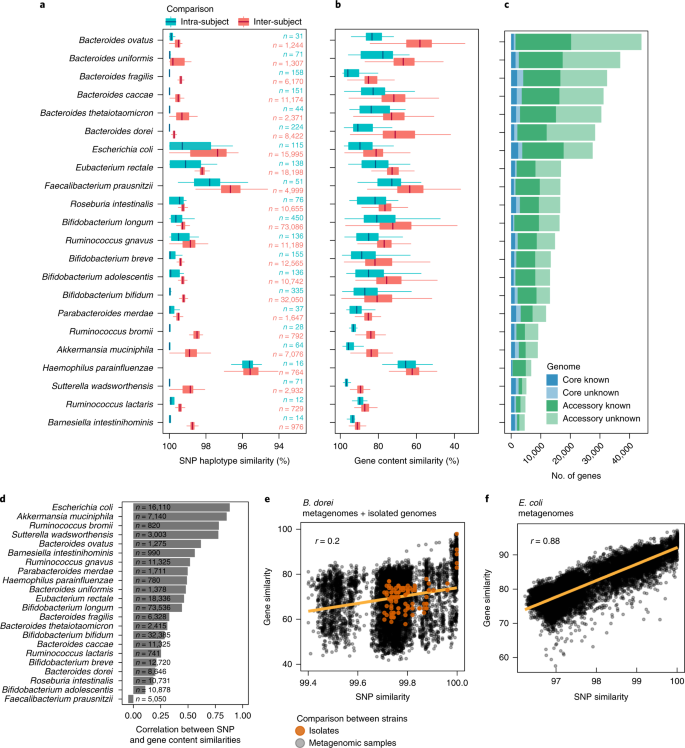 Genomic variation and strain-specific functional adaptation in the human  gut microbiome during early life | Nature Microbiology